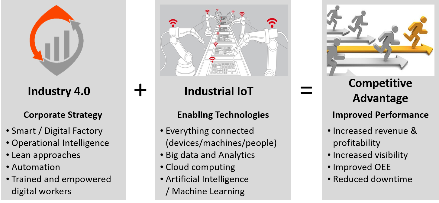 What are Industry 4.0 and IIoT? – Industry 4.0 / IIoT