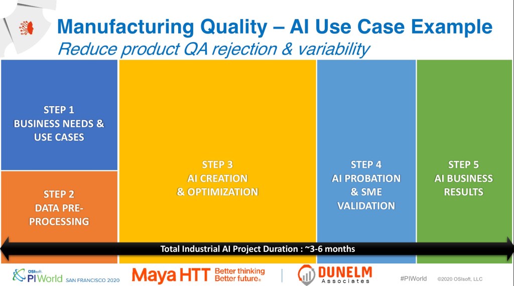 Practical View on the Role of the PI System in Industry 4.0+ and AI for ...